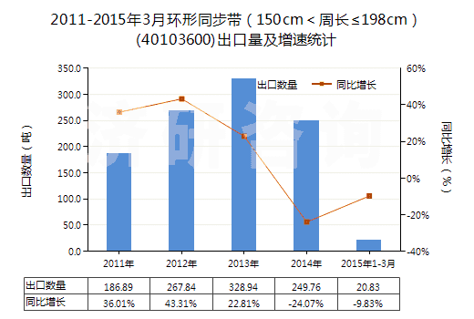 2011-2015年3月環(huán)形同步帶（150cm＜周長≤198cm）(40103600)出口量及增速統(tǒng)計